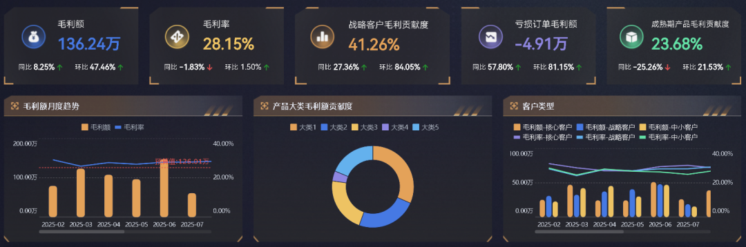 电商利润高不高,看这几项费用就够了!从毛利到净利一文讲透
