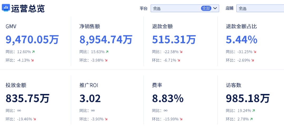 电商利润高不高,看这几项费用就够了!从毛利到净利一文讲透