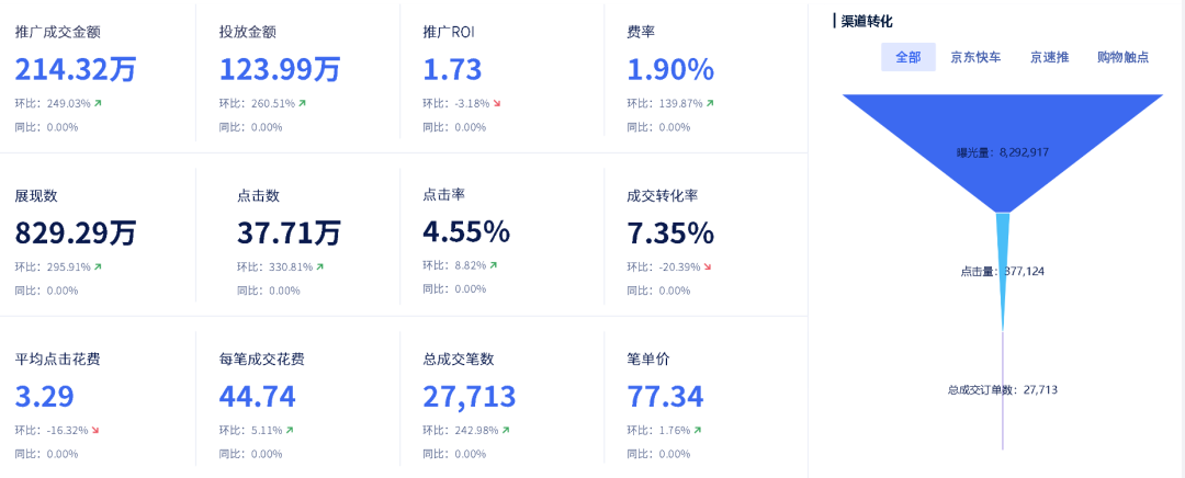 电商利润高不高,看这几项费用就够了!从毛利到净利一文讲透