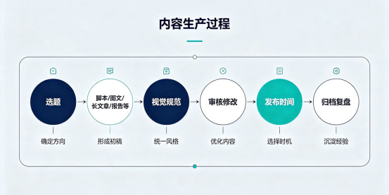 内容运营核心能力模型:5层体系,可落地!