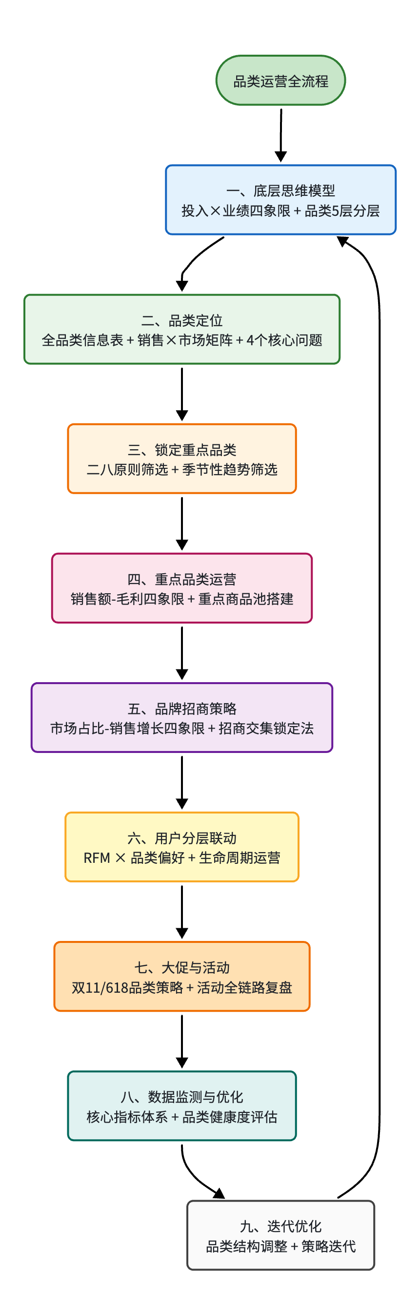 3.1 万字:品类运营全流程实战手册