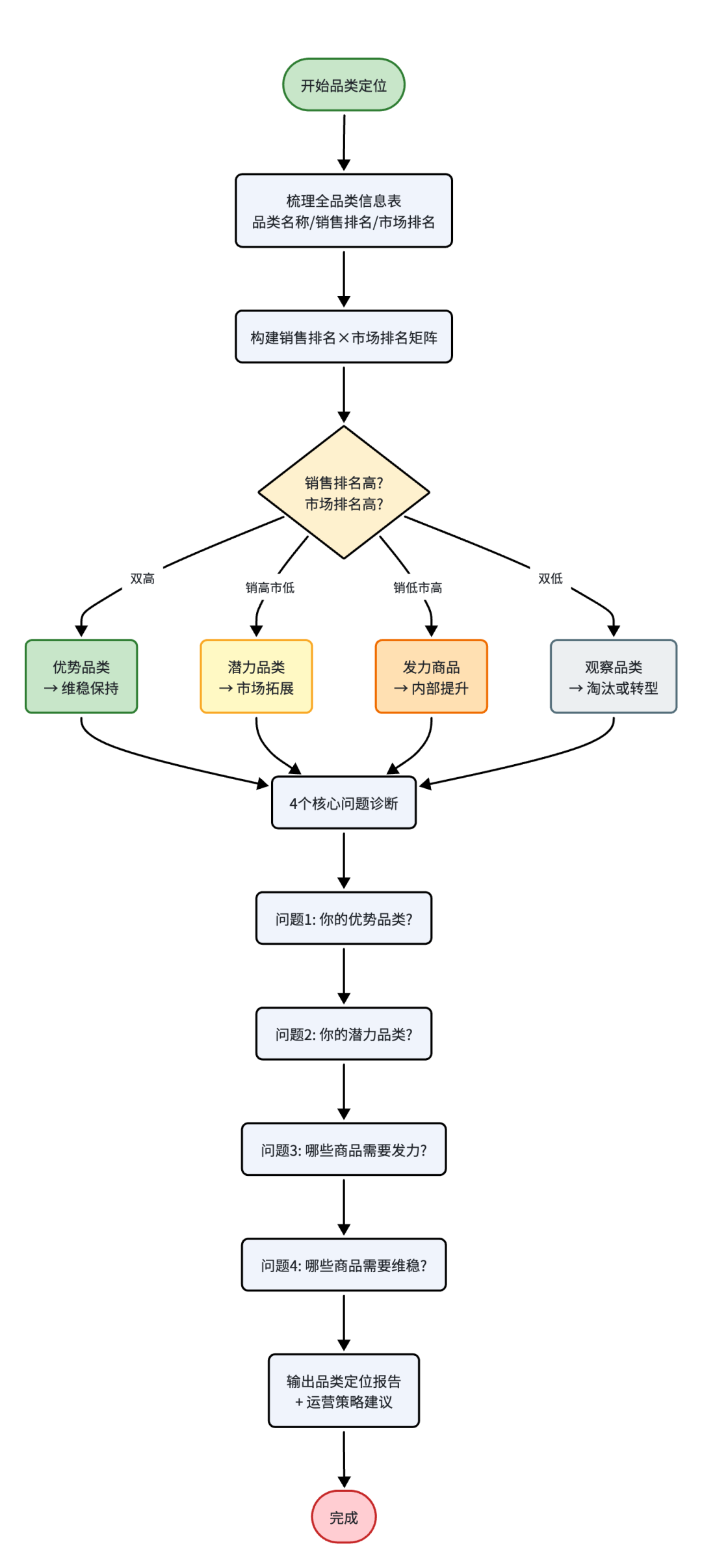 3.1 万字:品类运营全流程实战手册