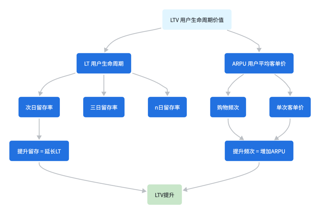 用户运营提升LTV的运营框架指南|实战版