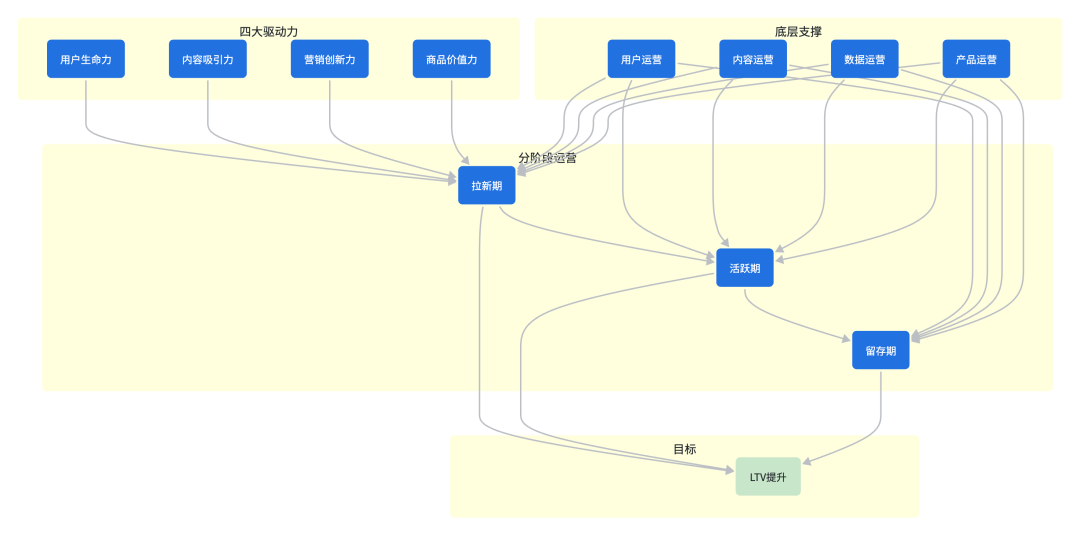 用户运营提升LTV的运营框架指南|实战版