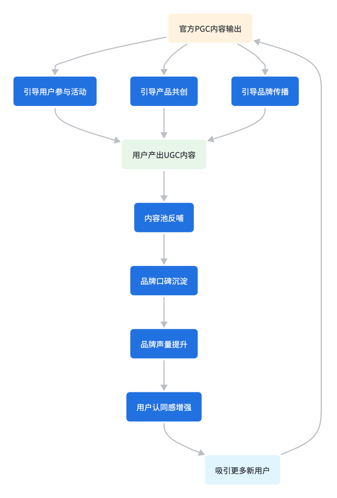 用户运营提升LTV的运营框架指南|实战版