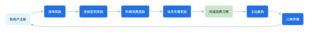 用户运营提升LTV的运营框架指南|实战版