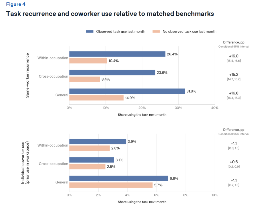 OpenAI最新研究:打工人用上AI,工作反而变多了?