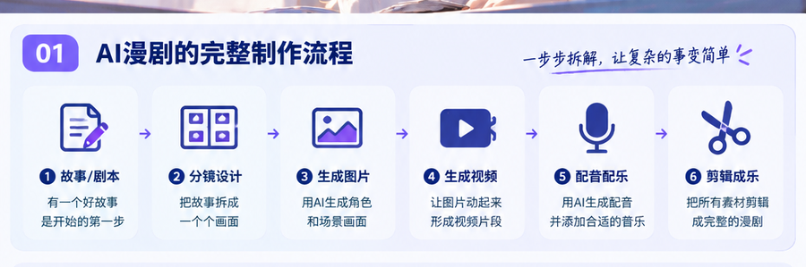 零基础做AI漫剧,第一步到底该学什么?