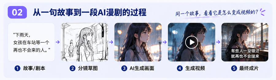 零基础做AI漫剧,第一步到底该学什么?