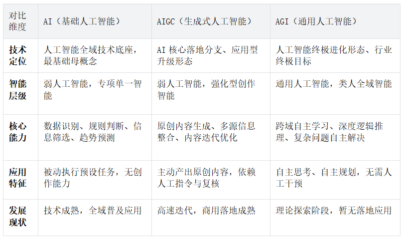 理清人工智能三层形态AI、AIGC、AGI的区别与联系