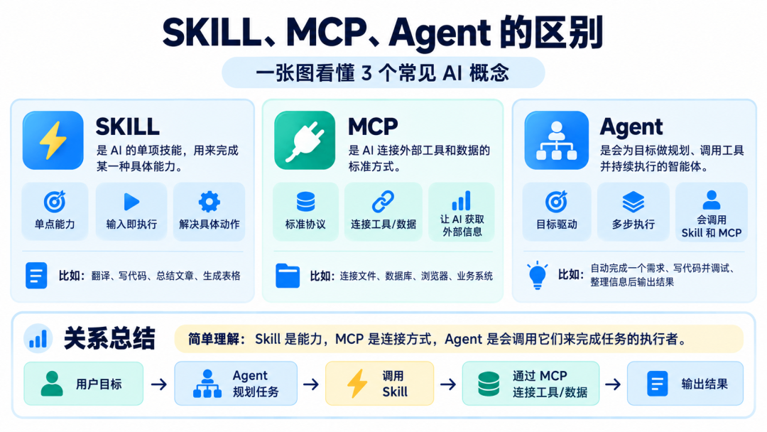 SKILL、MCP、Agent到底有什么区别?