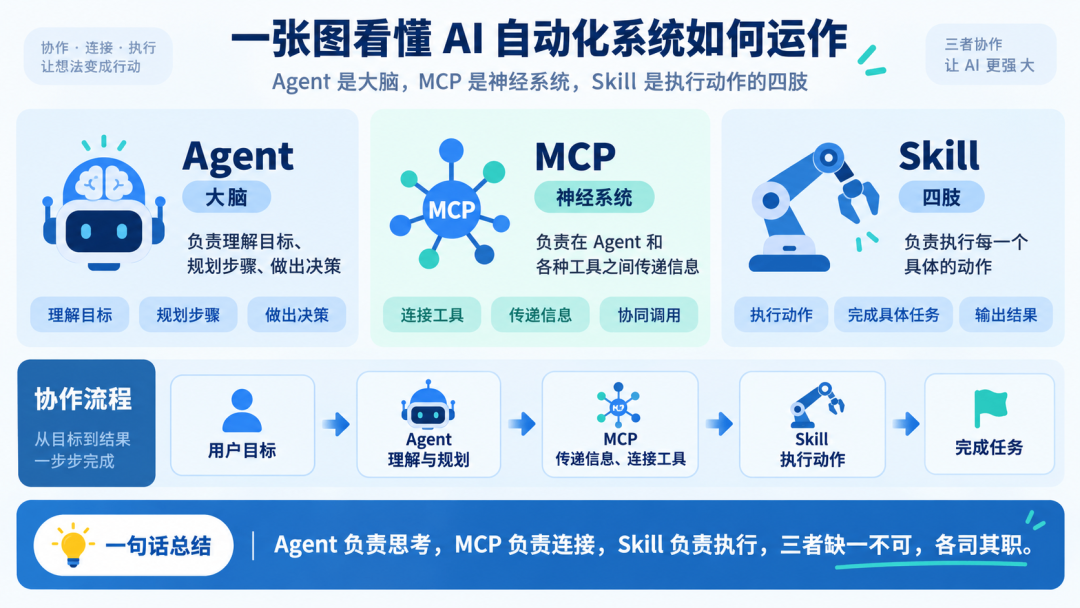 SKILL、MCP、Agent到底有什么区别?