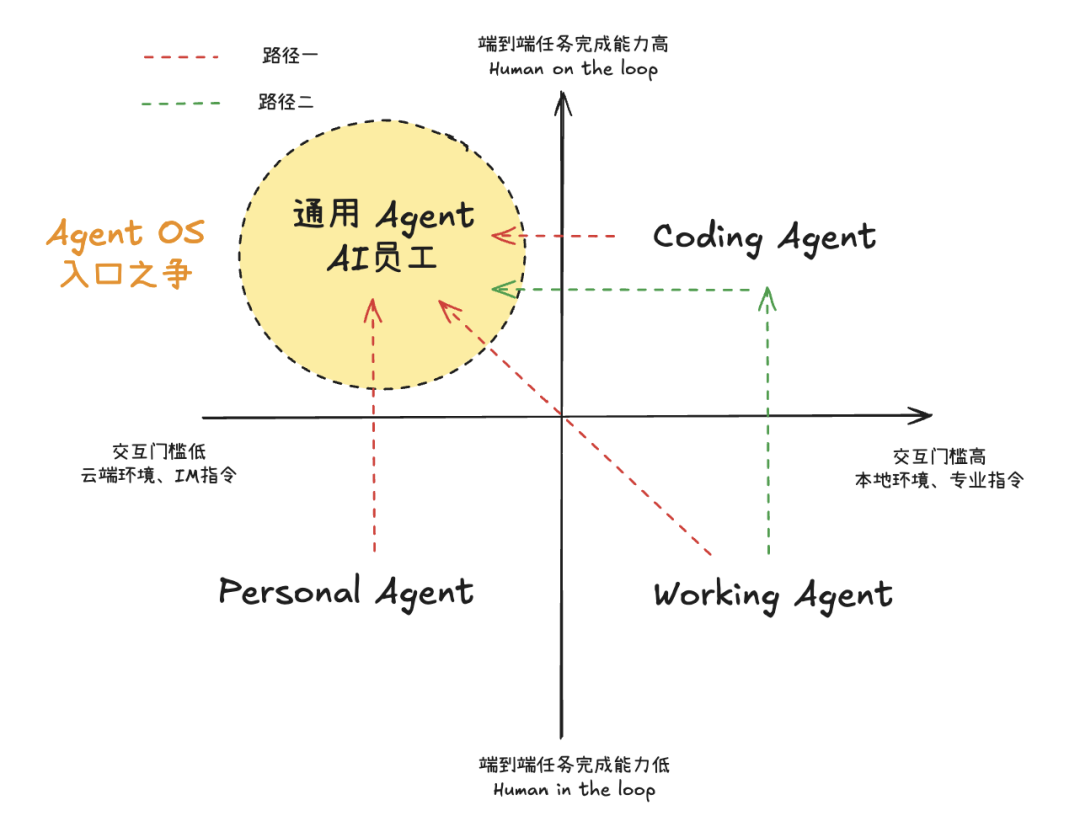 我们需要多少Agent以及Agent OS入口?