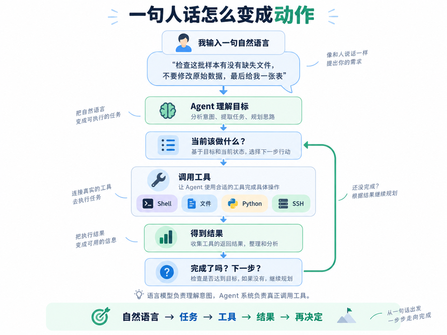 开始用 AI Agent,先搞清这几件事