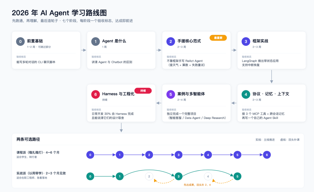 2026 年 AI Agent 学习路线图：先跑通，再理解，最后造轮子