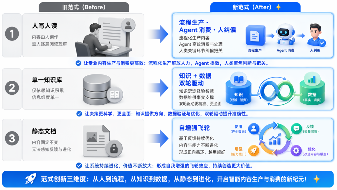 Agent的上限,可能不在模型,而在团队知识
