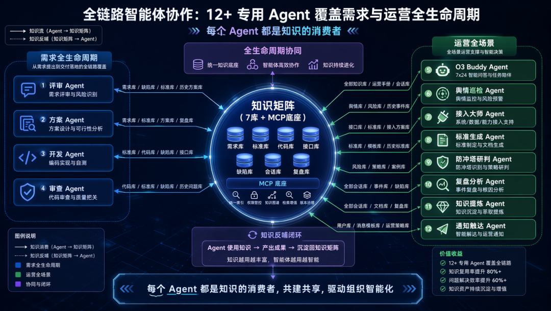 Agent的上限,可能不在模型,而在团队知识