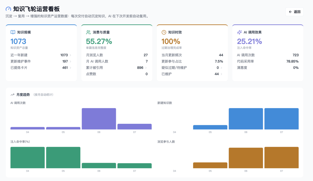 Agent的上限,可能不在模型,而在团队知识