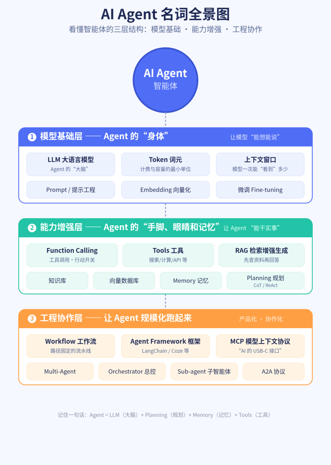 AI Agent 名词全解:智能体、RAG、MCP、多智能体,一文全看懂
