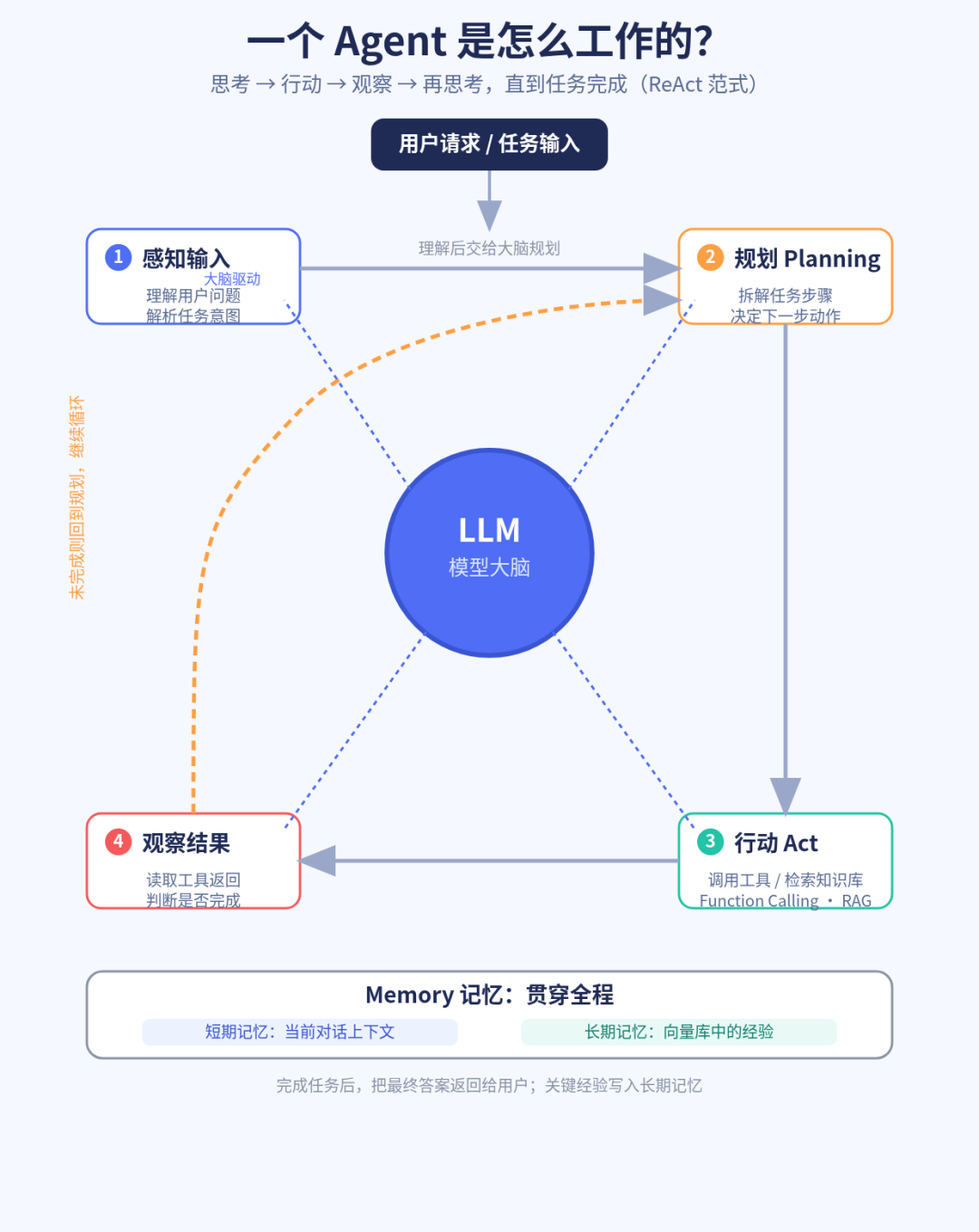 AI Agent 名词全解:智能体、RAG、MCP、多智能体,一文全看懂
