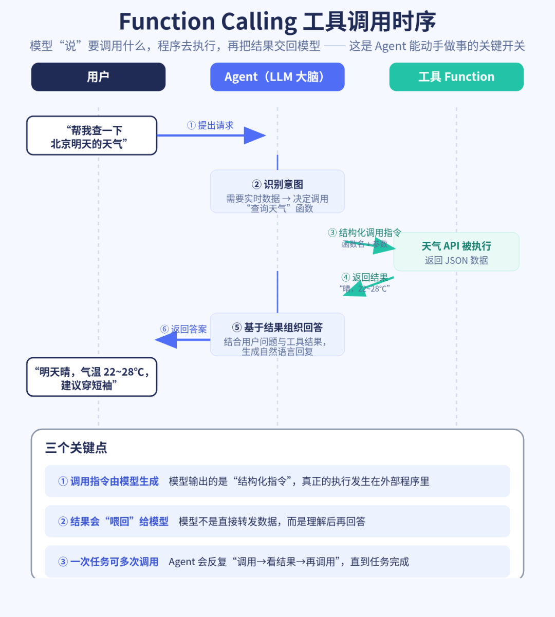 AI Agent 名词全解:智能体、RAG、MCP、多智能体,一文全看懂