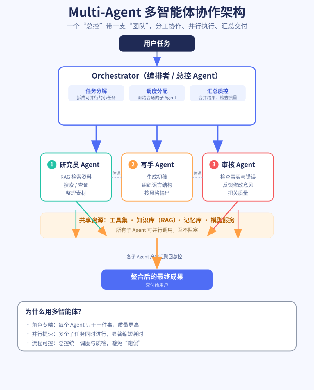 AI Agent 名词全解:智能体、RAG、MCP、多智能体,一文全看懂