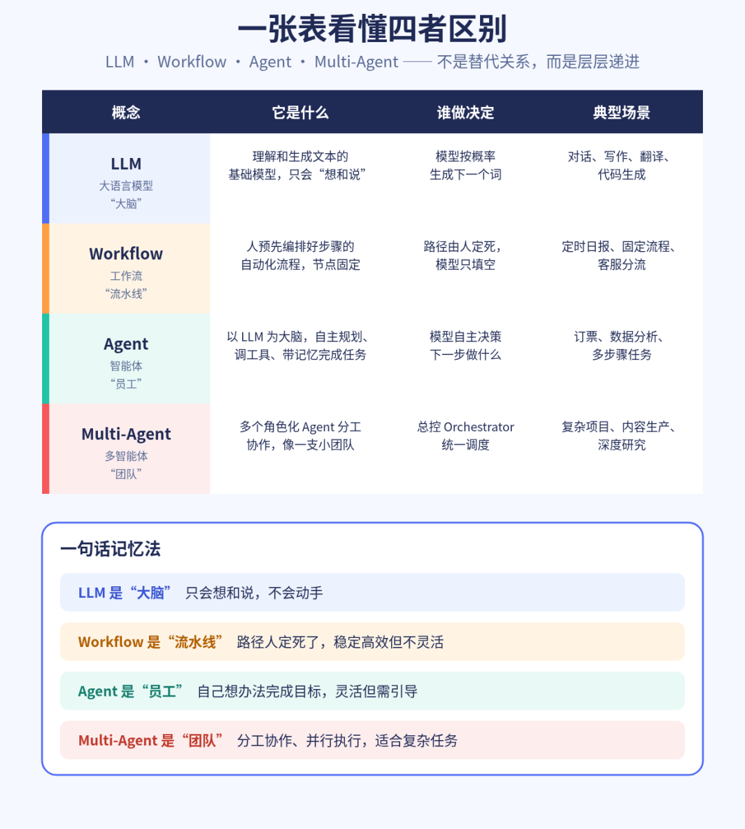 AI Agent 名词全解:智能体、RAG、MCP、多智能体,一文全看懂