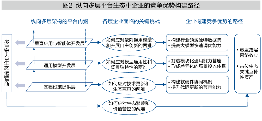 AI智能体与平台:颠覆,还是共生