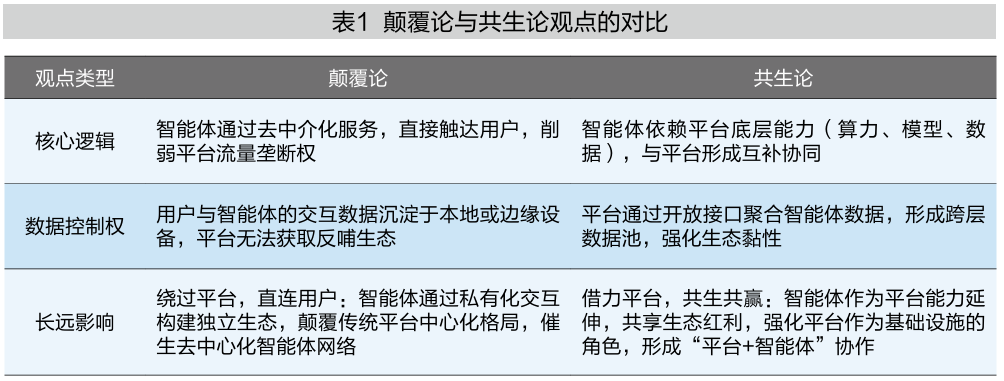 AI智能体与平台:颠覆,还是共生