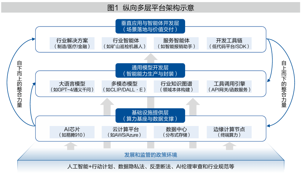 AI智能体与平台:颠覆,还是共生