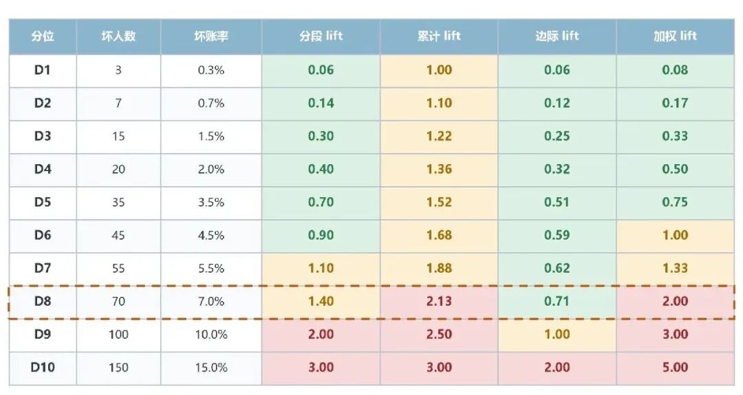京东风控策略面试:Lift 高,为什么上线没效果?