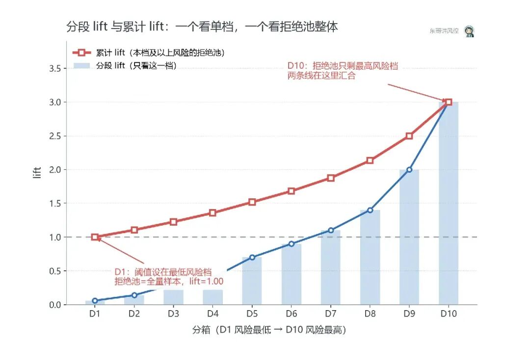 京东风控策略面试:Lift 高,为什么上线没效果?