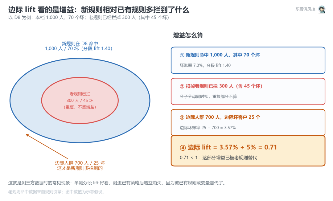 京东风控策略面试:Lift 高,为什么上线没效果?