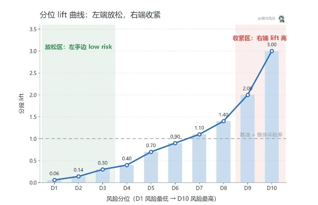 京东风控策略面试:Lift 高,为什么上线没效果?