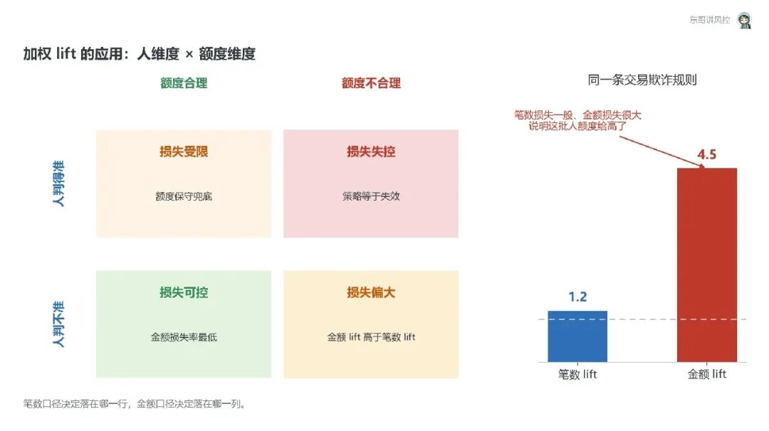 京东风控策略面试:Lift 高,为什么上线没效果?