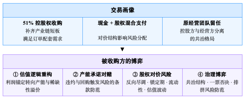 业务研究 | 产能导向型股权并购风控策略分析——以被收购方视角