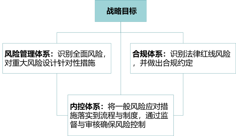 内控、风险、合规三者的关系及三位一体大风控体系建设的思路与路径