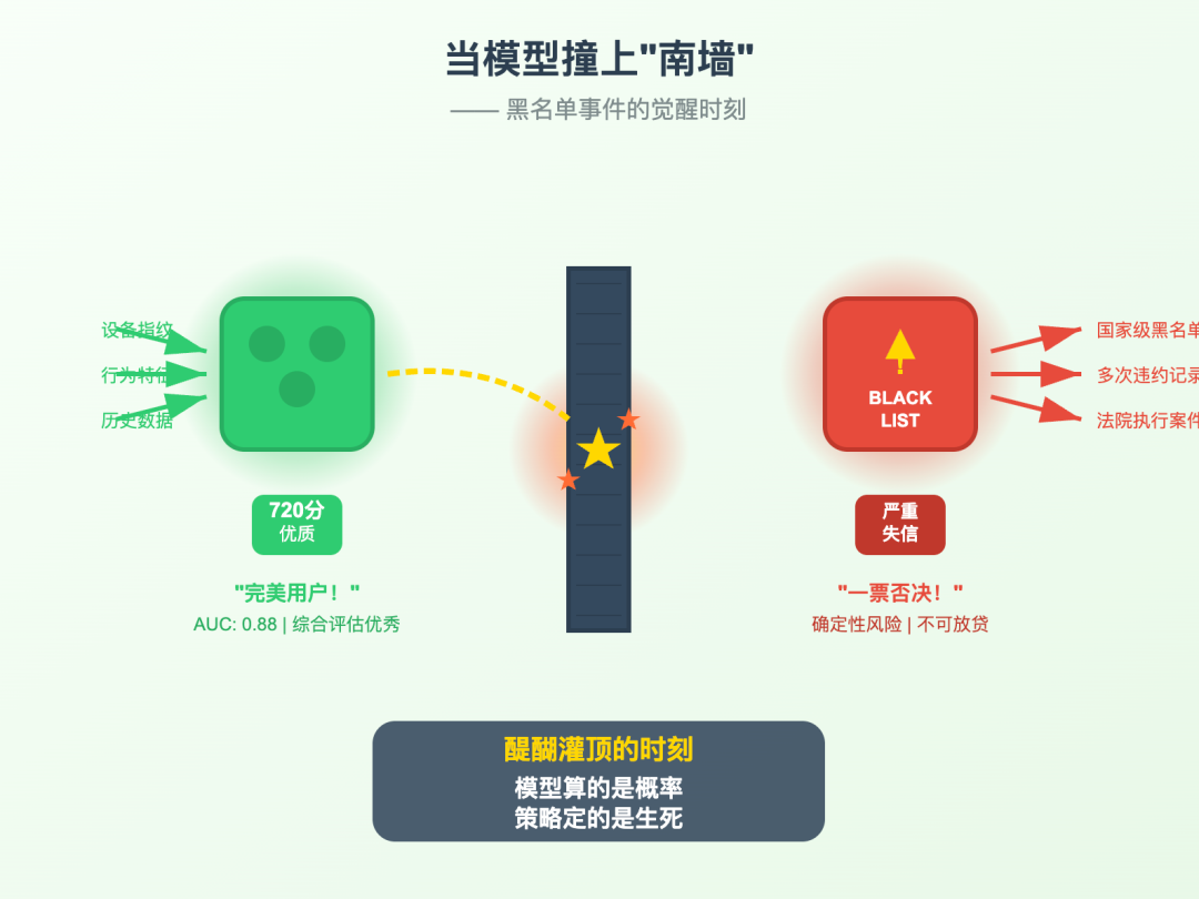 模型和策略,谁才是风控的C位?