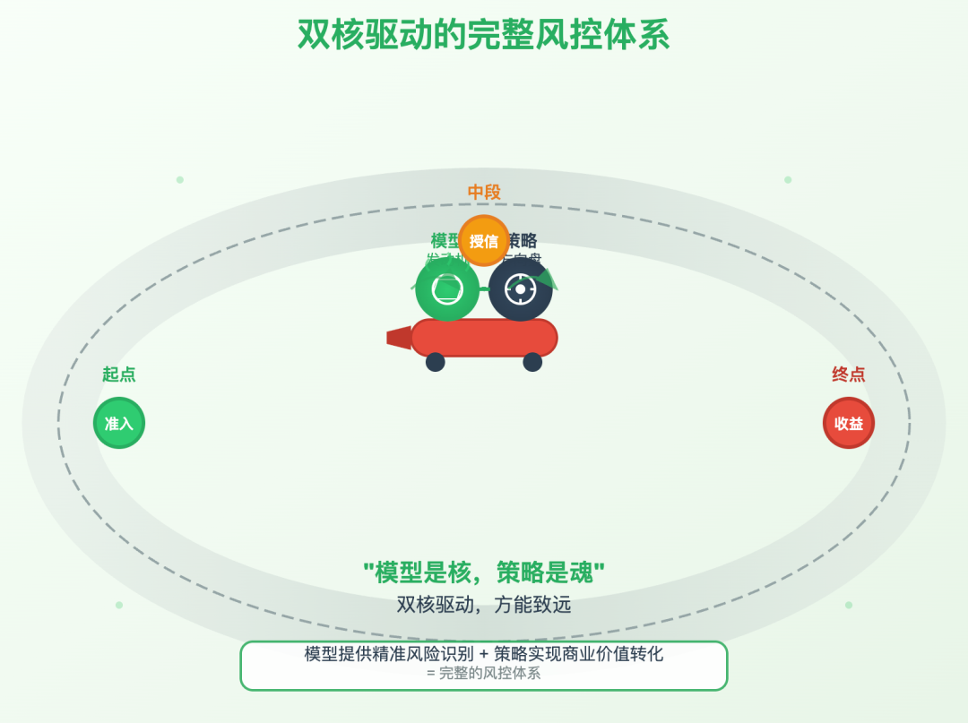 模型和策略,谁才是风控的C位?