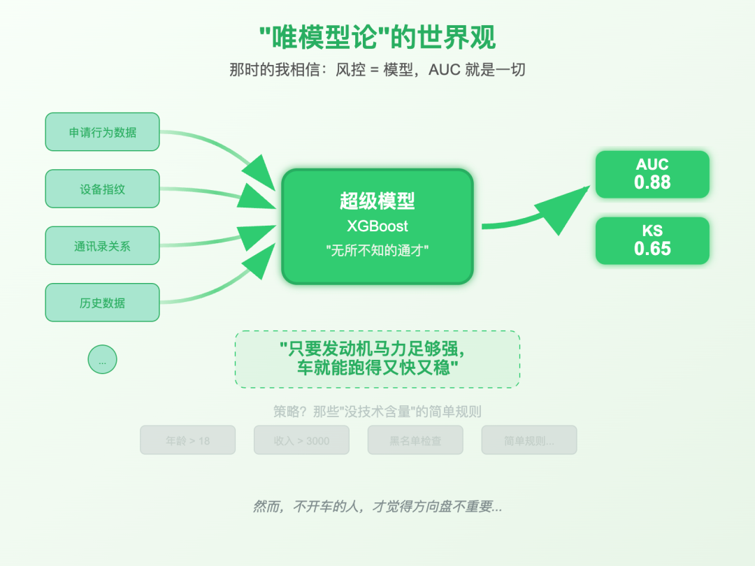 模型和策略,谁才是风控的C位?