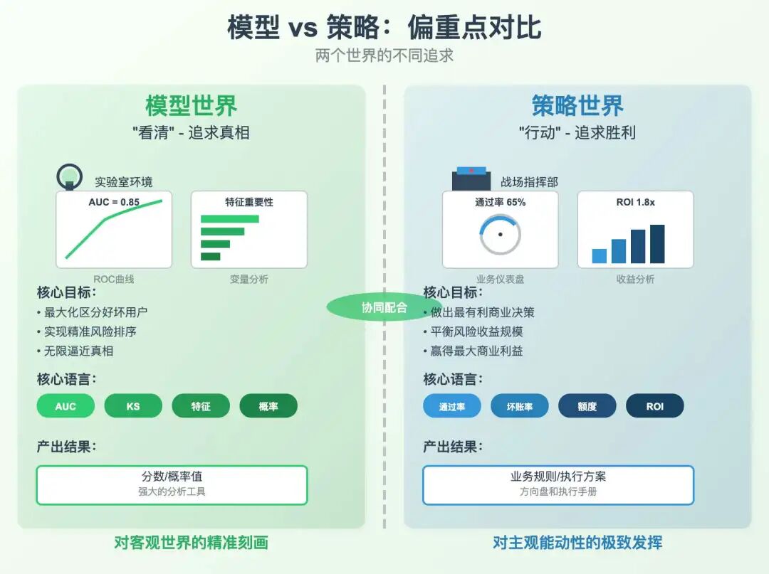 模型和策略,谁才是风控的C位?