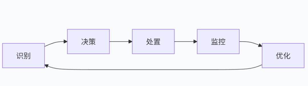 入门第一课:认识风险,了解风控
