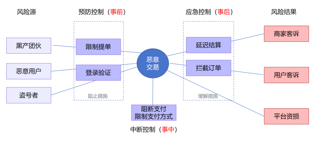 入门第一课:认识风险,了解风控