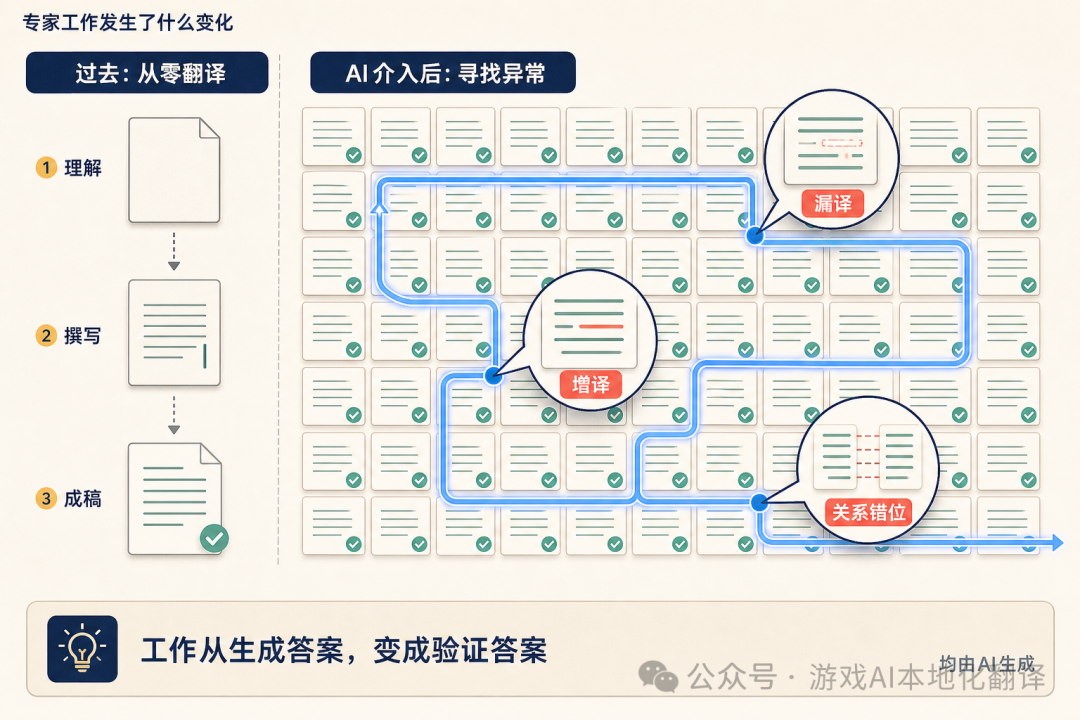 AI 介入翻译,为什么本地化专家反而更累