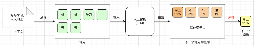 终于有人把大模型LLM讲明白了~