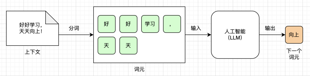 终于有人把大模型LLM讲明白了~