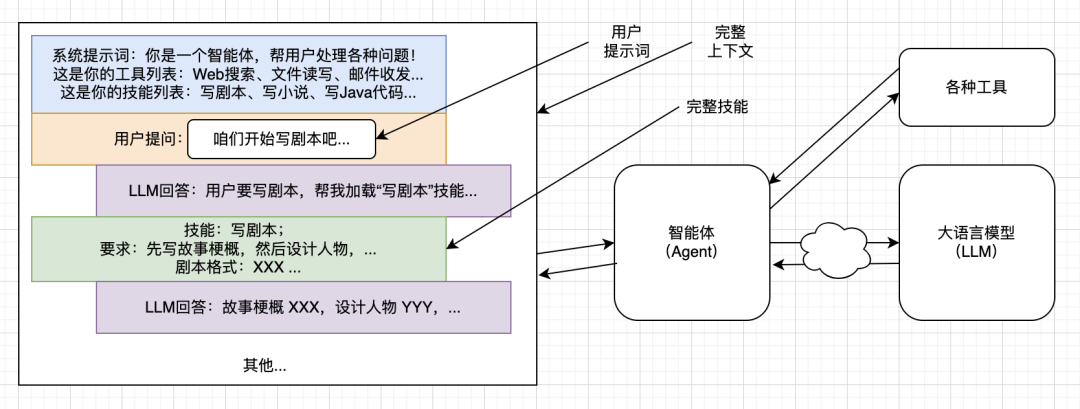 终于有人把大模型LLM讲明白了~
