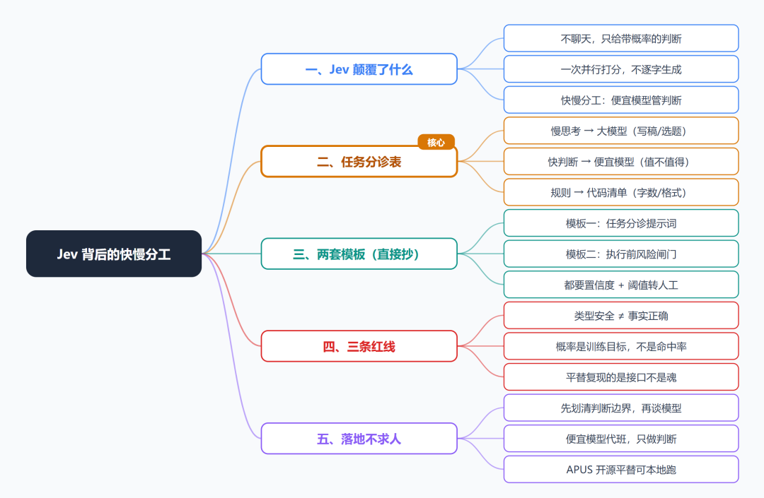 Jev 火了:我把它背后的“快慢分工”搬进了自己的AI流水线
