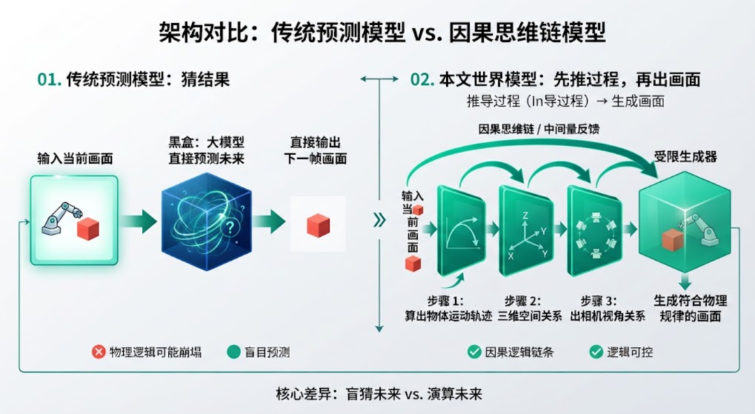 世界模型把因果思维链装进AI:从“猜下一个”到“先算一遍”