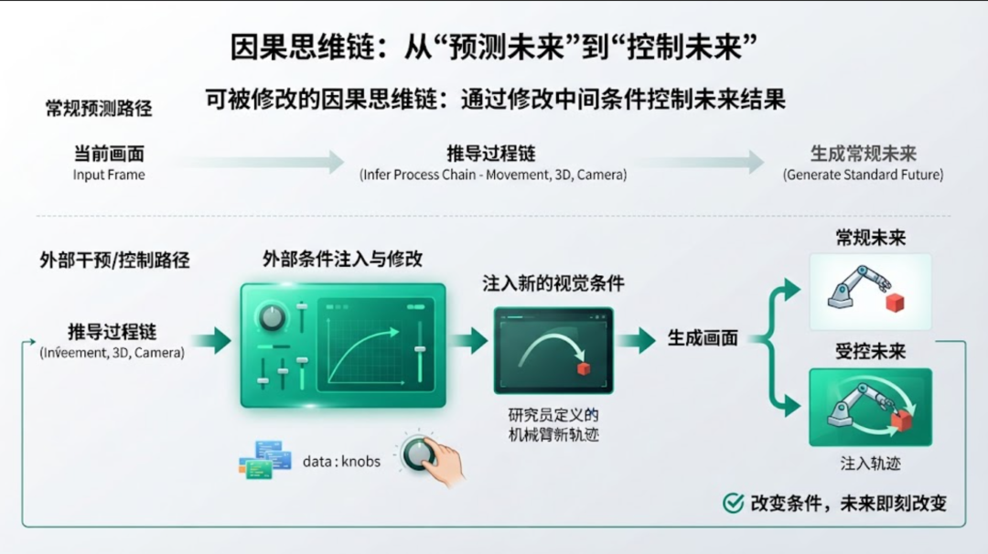 世界模型把因果思维链装进AI:从“猜下一个”到“先算一遍”